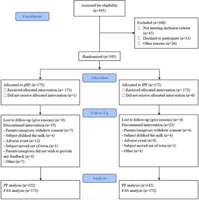 Growth and gut comfort of healthy term infants exclusively fed with a partially hydrolysed protein-based infant formula: a randomized controlled double-blind trial